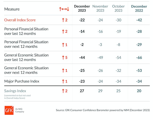 The GfK consumer confidence index for December 2023